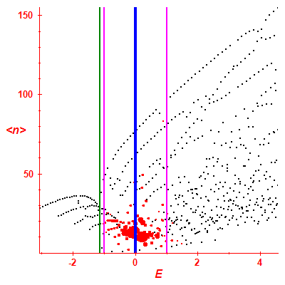 Peres lattice <N>